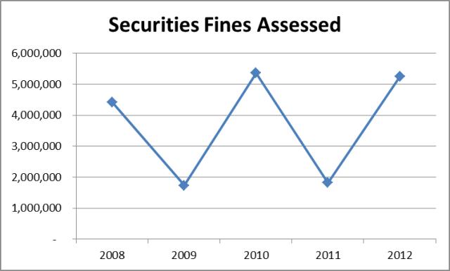 Securities Fines Assessed